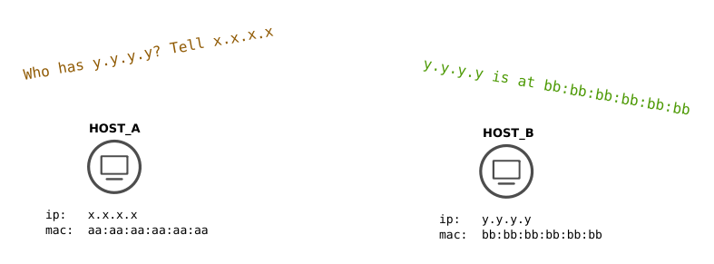 arp